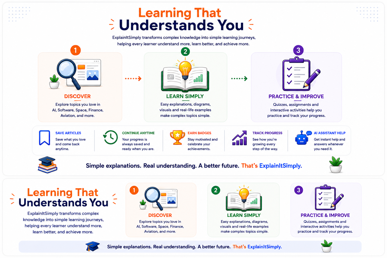 Diagram explaining the main learning journey for About ExplainItSimply.