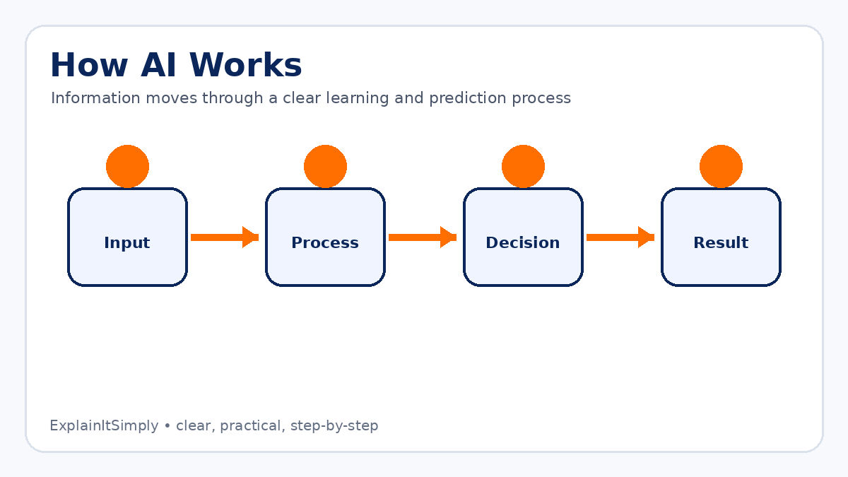 Software Development Explained Simply real-life software development image